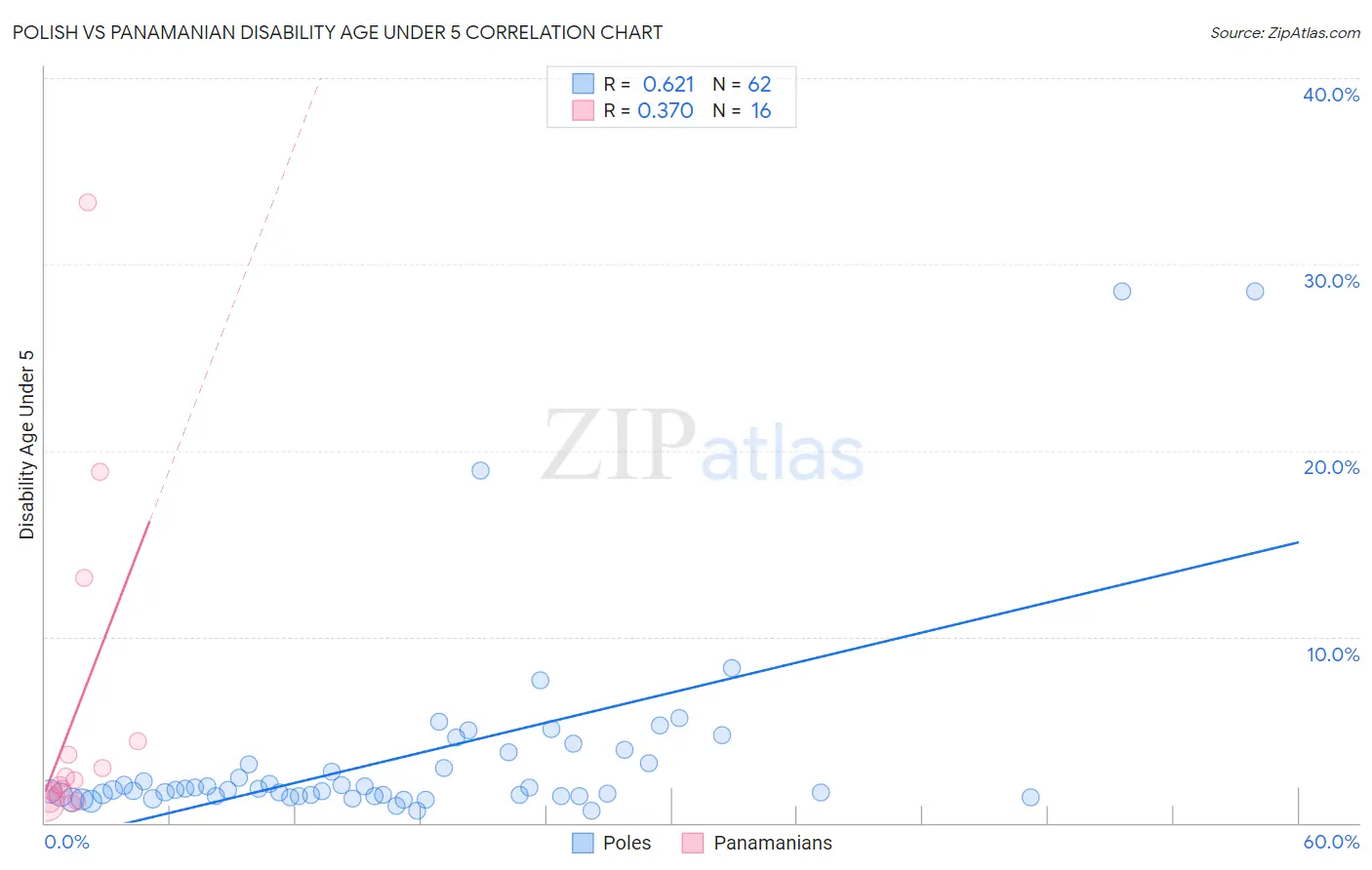 Polish vs Panamanian Disability Age Under 5