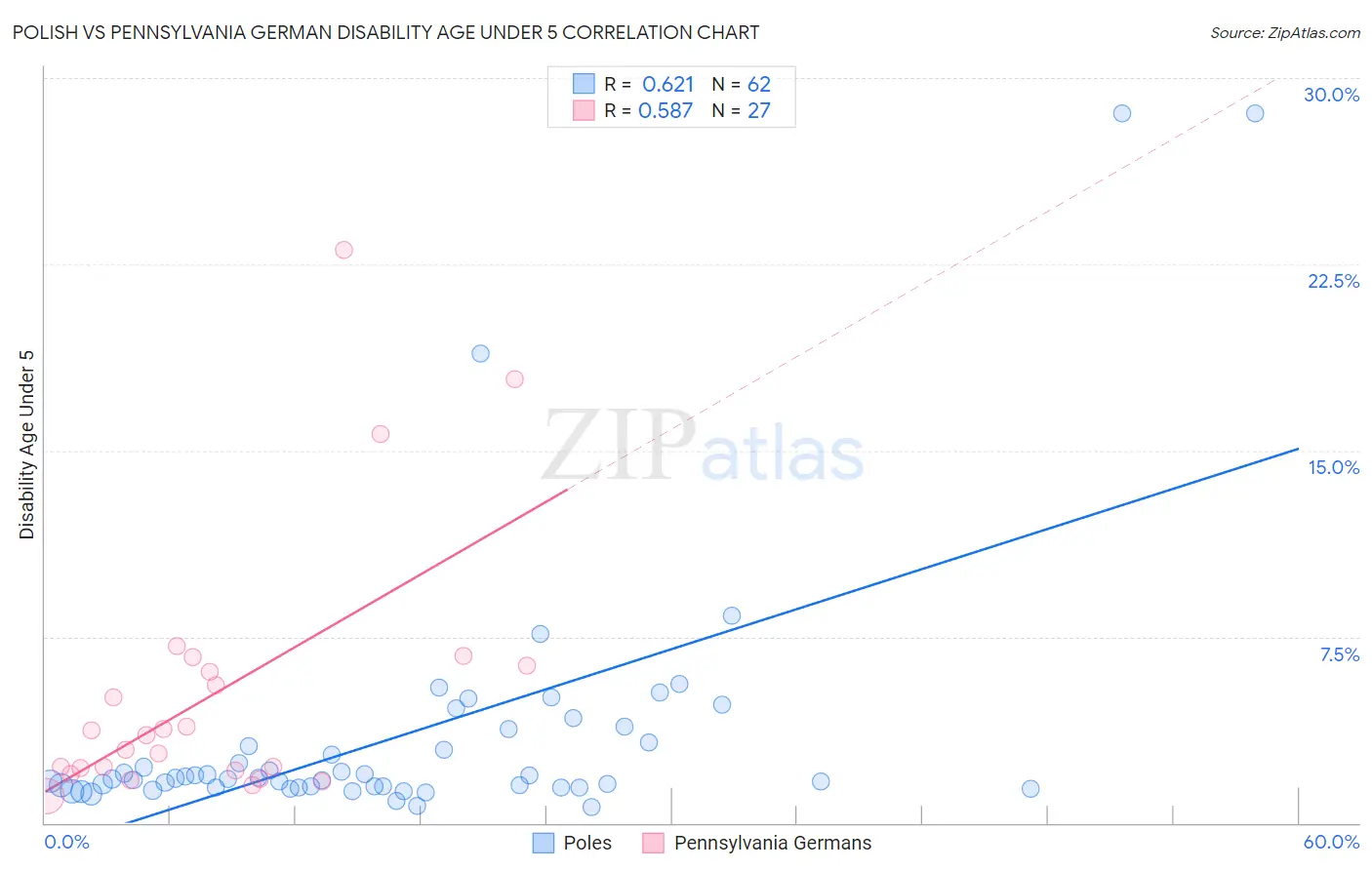 Polish vs Pennsylvania German Disability Age Under 5