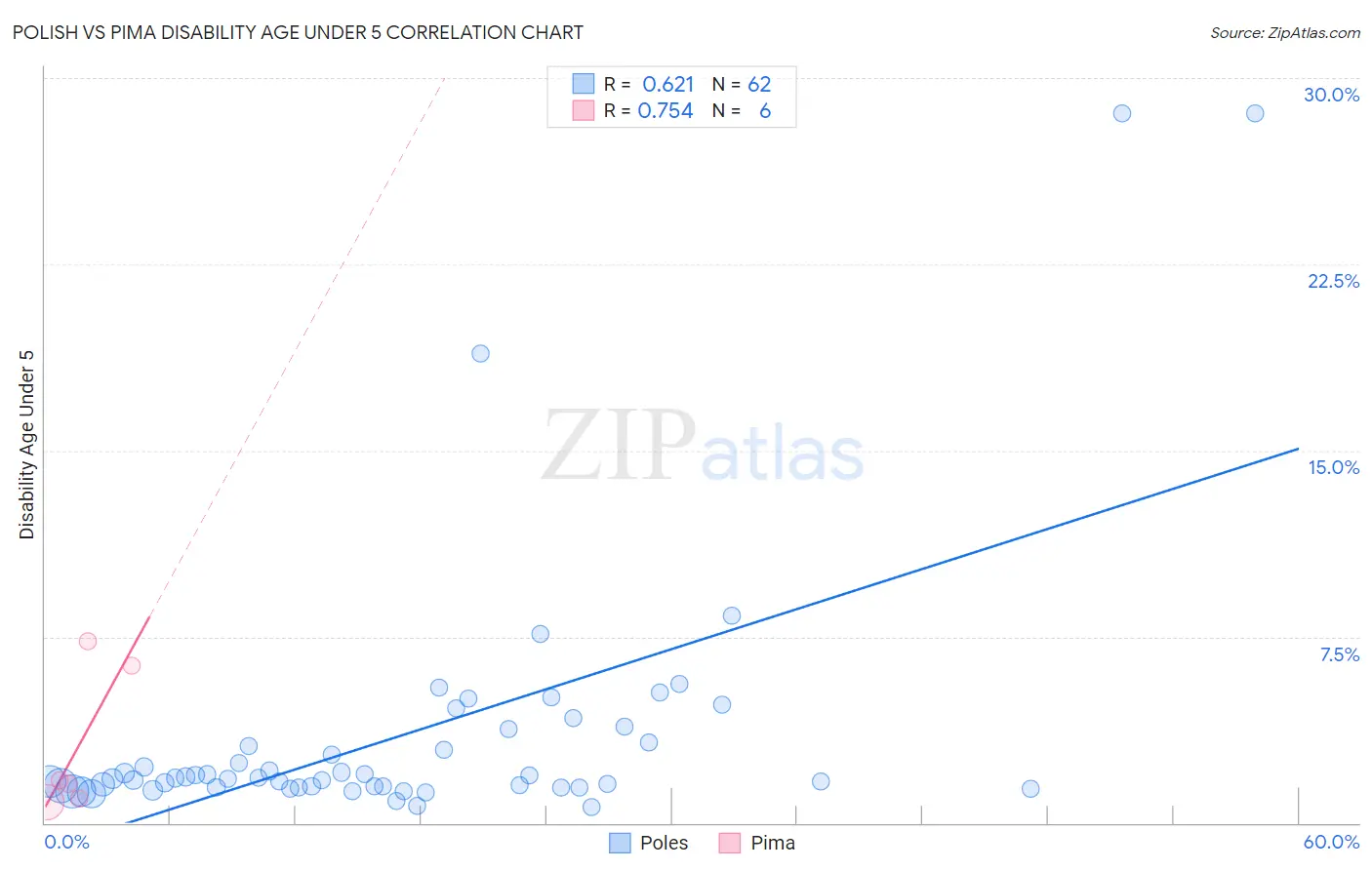 Polish vs Pima Disability Age Under 5