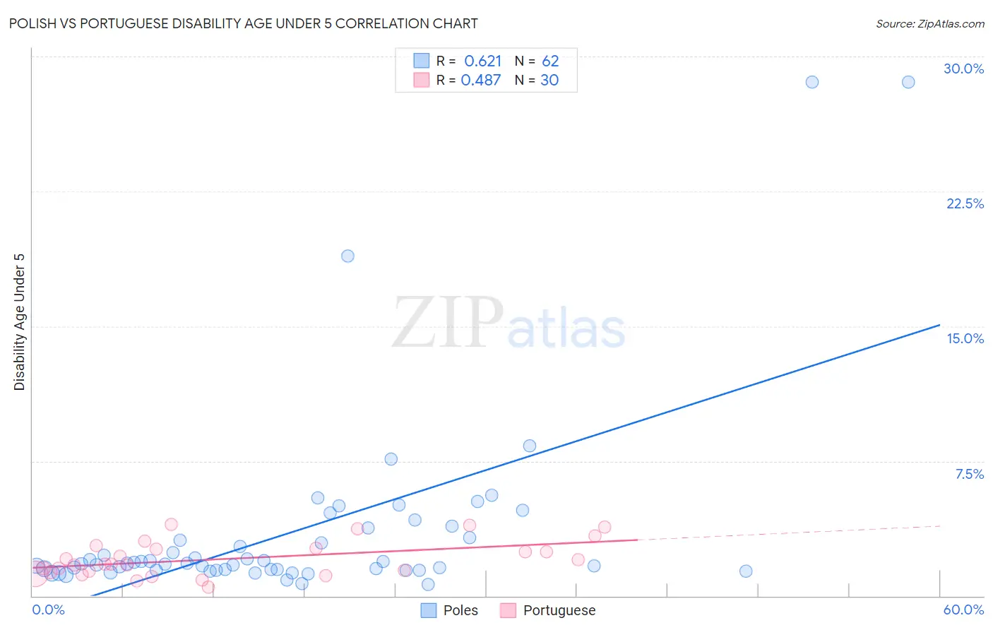 Polish vs Portuguese Disability Age Under 5