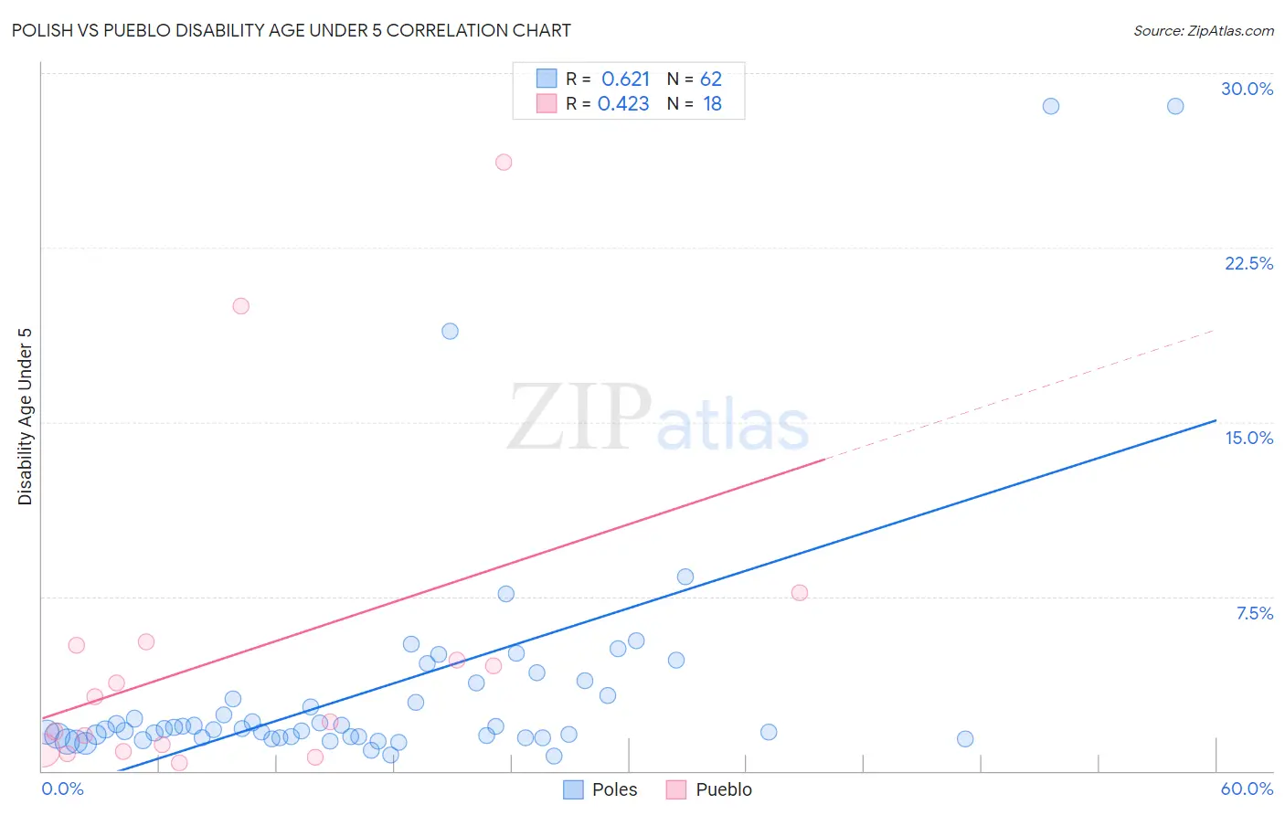 Polish vs Pueblo Disability Age Under 5