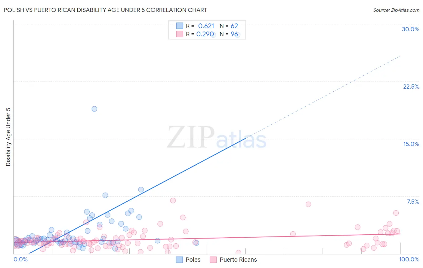 Polish vs Puerto Rican Disability Age Under 5