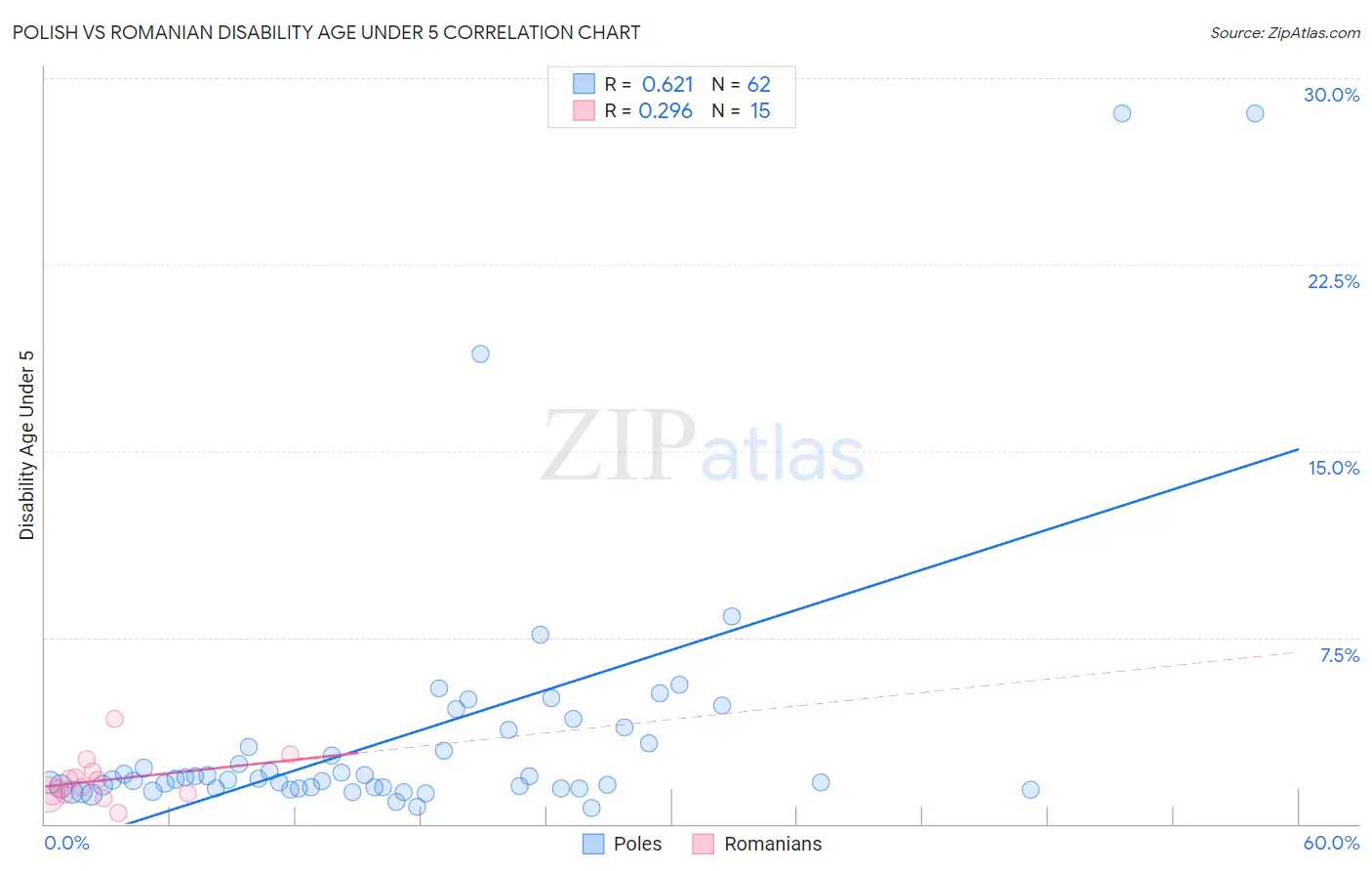 Polish vs Romanian Disability Age Under 5