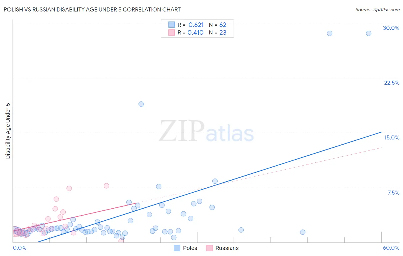 Polish vs Russian Disability Age Under 5