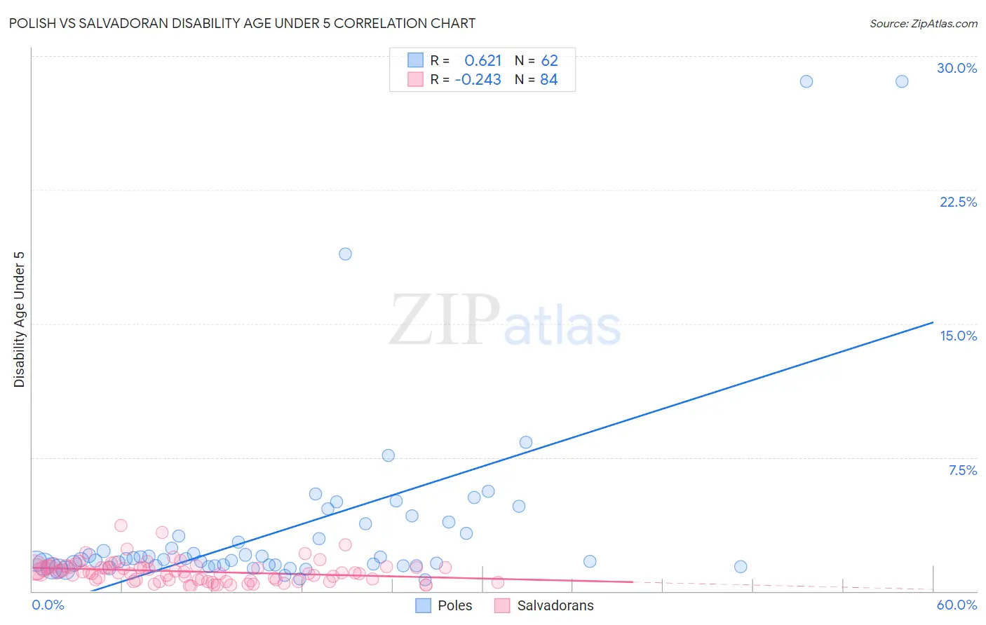 Polish vs Salvadoran Disability Age Under 5