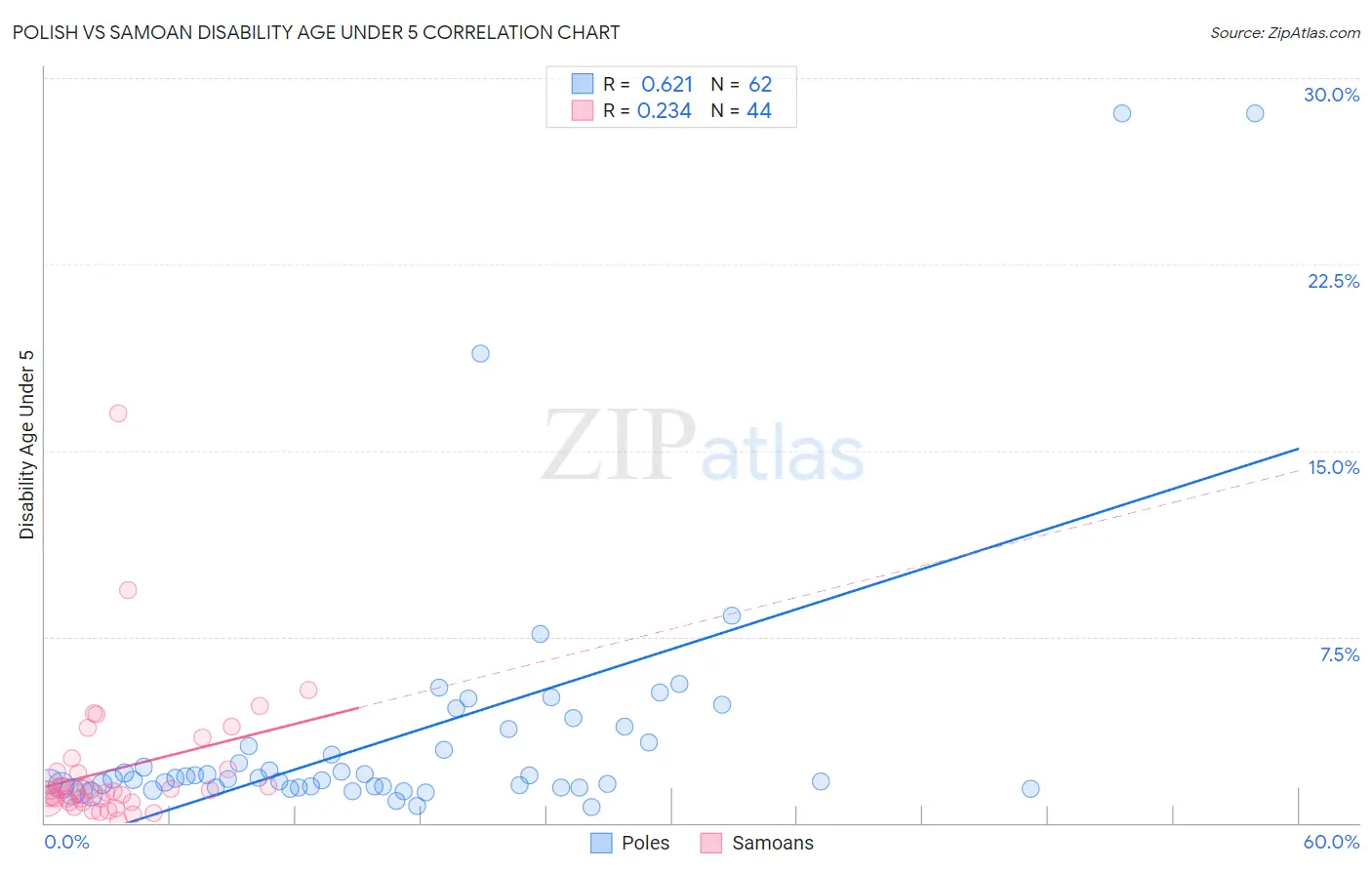 Polish vs Samoan Disability Age Under 5