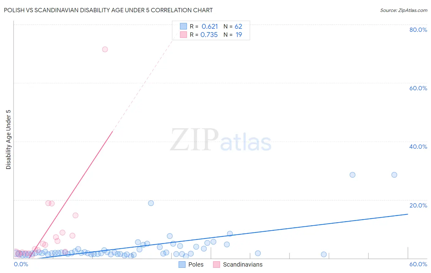 Polish vs Scandinavian Disability Age Under 5
