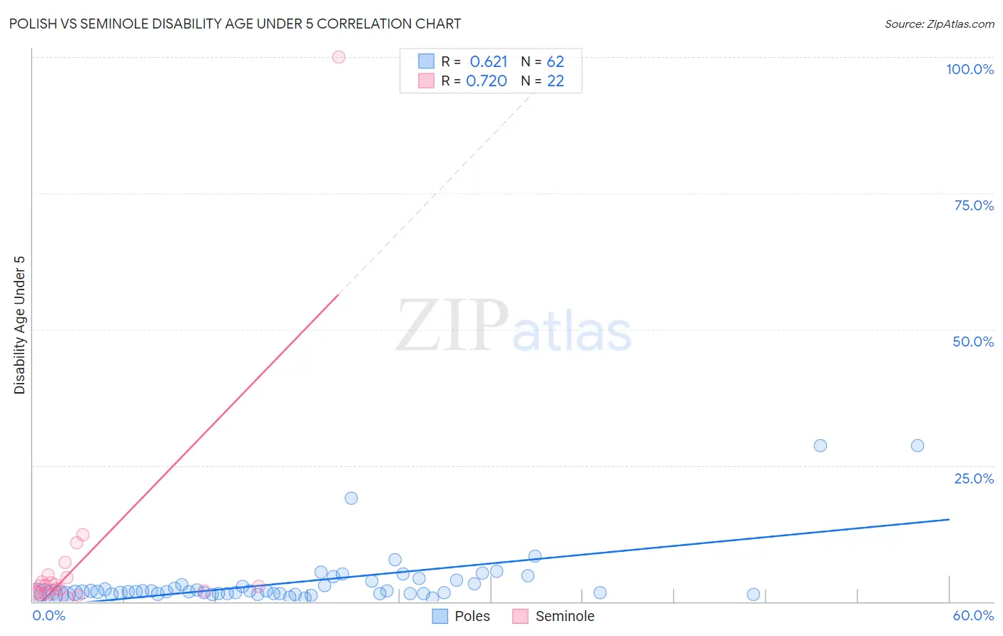 Polish vs Seminole Disability Age Under 5