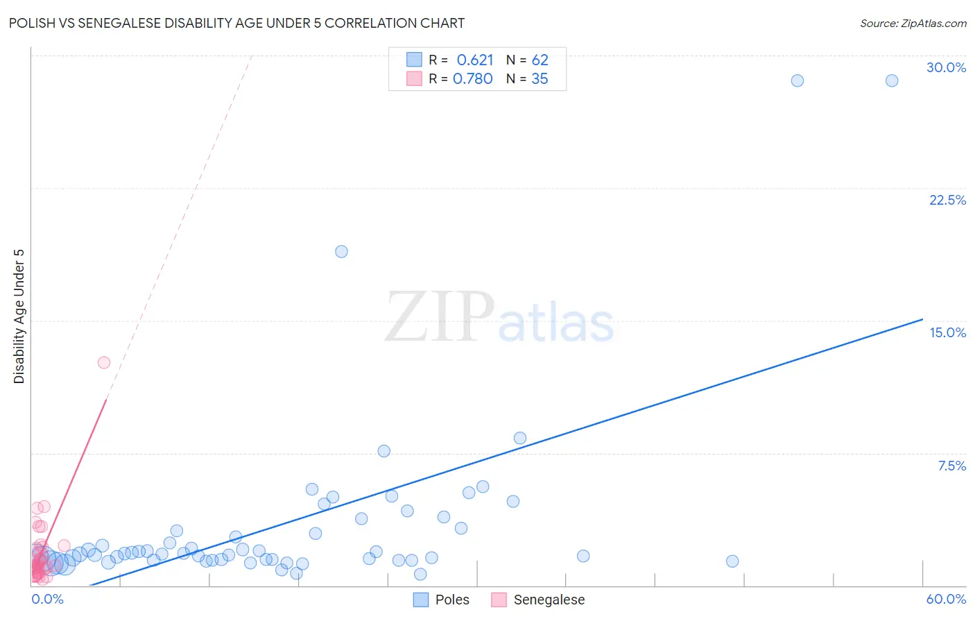 Polish vs Senegalese Disability Age Under 5