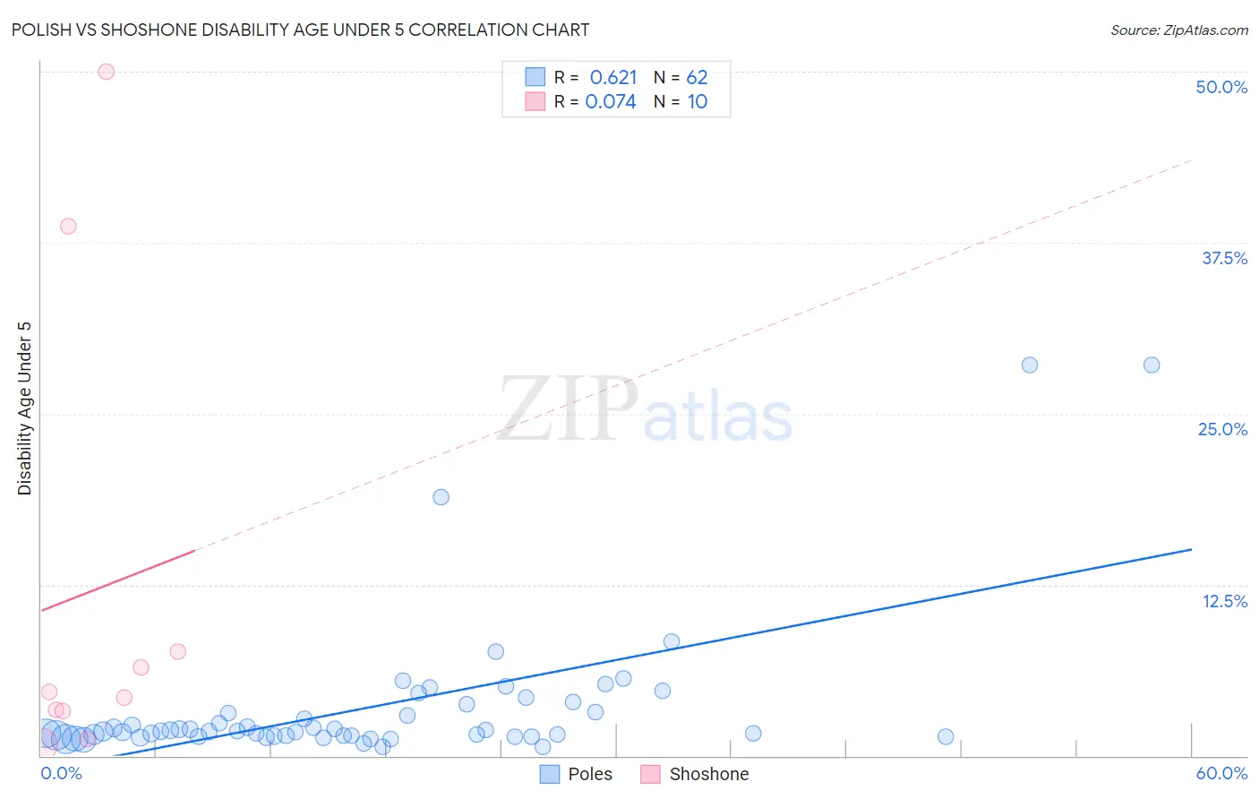 Polish vs Shoshone Disability Age Under 5