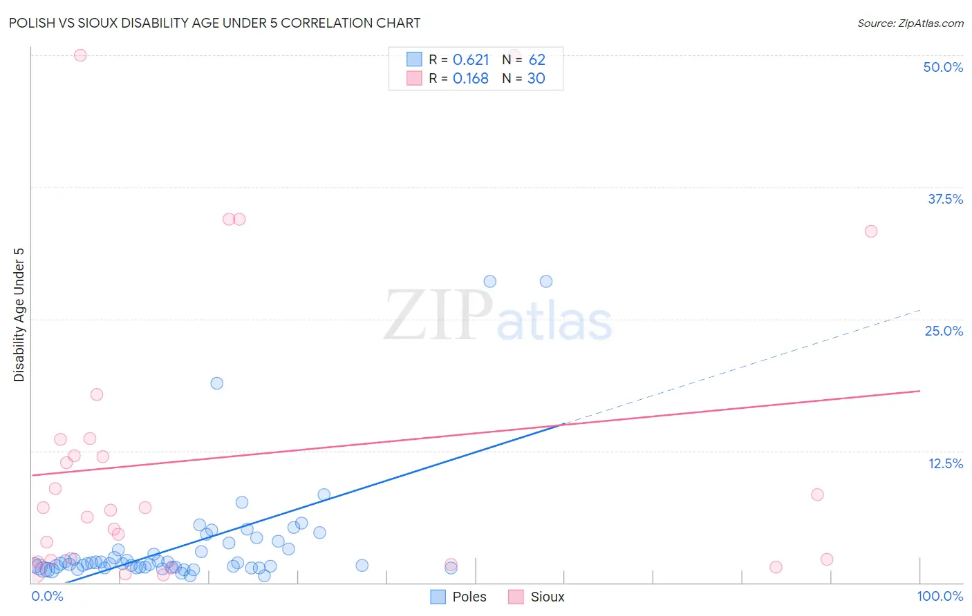 Polish vs Sioux Disability Age Under 5