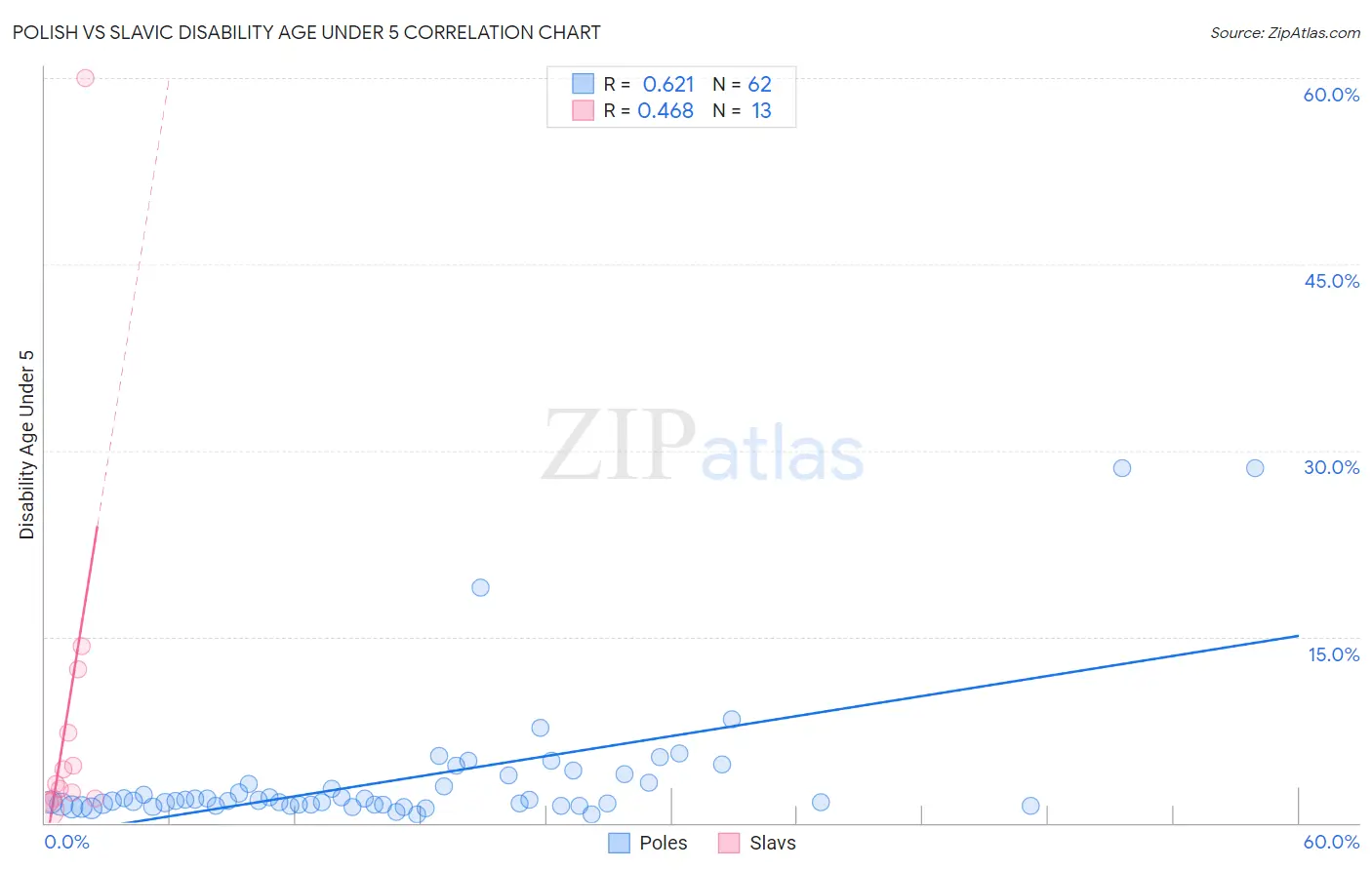 Polish vs Slavic Disability Age Under 5