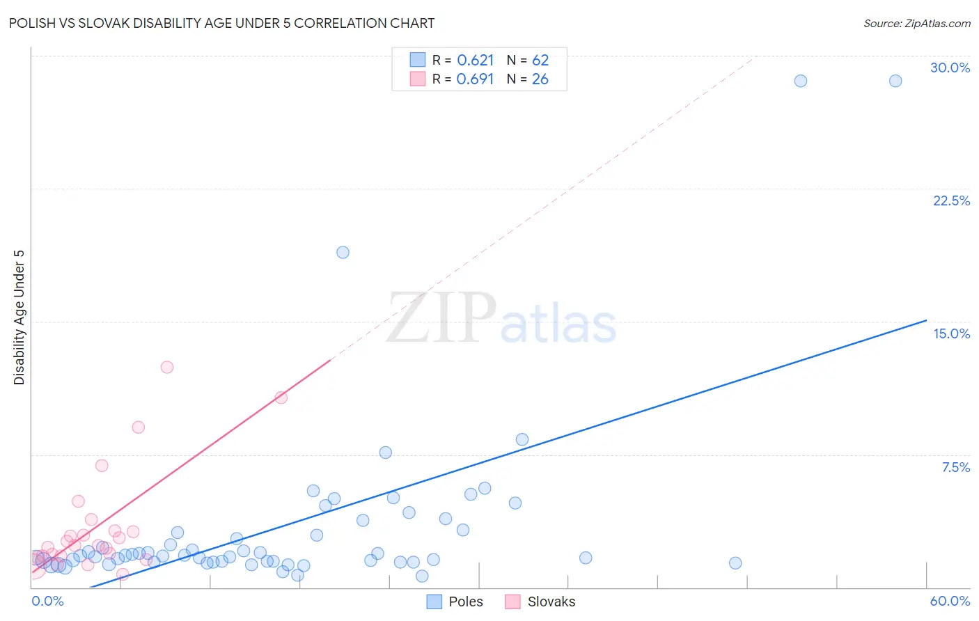 Polish vs Slovak Disability Age Under 5