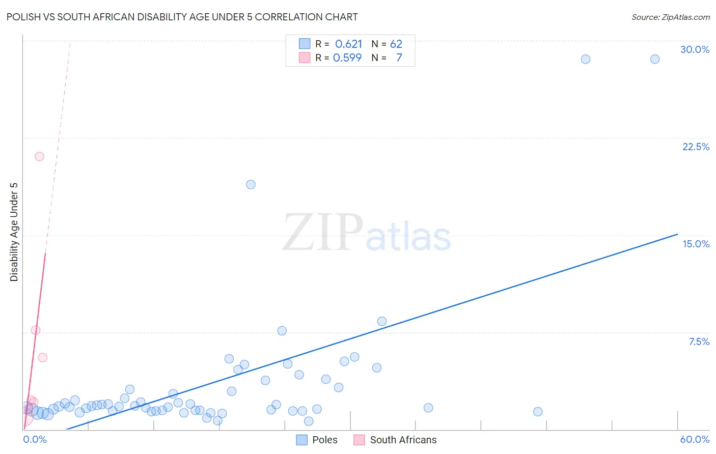 Polish vs South African Disability Age Under 5