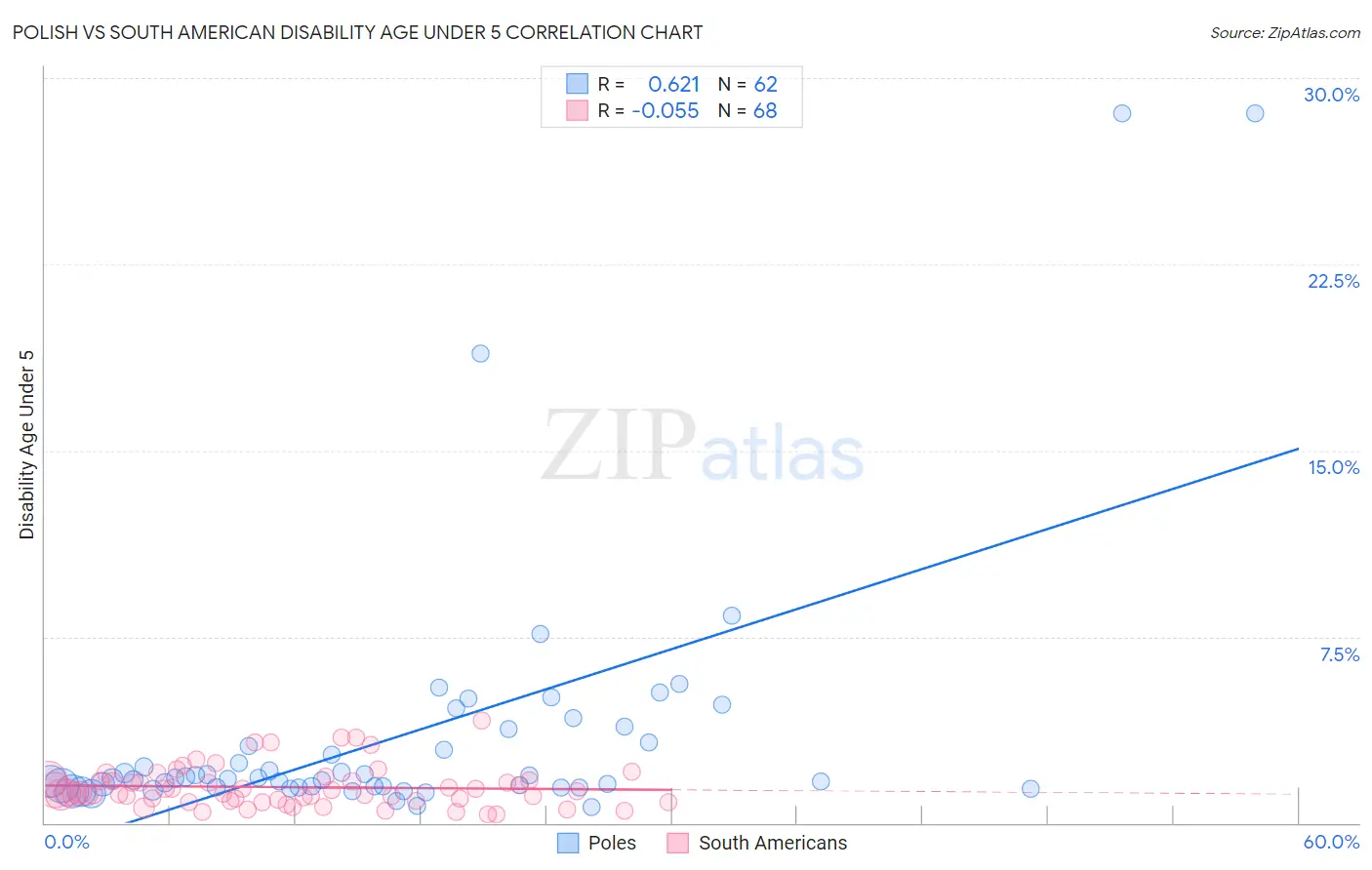 Polish vs South American Disability Age Under 5