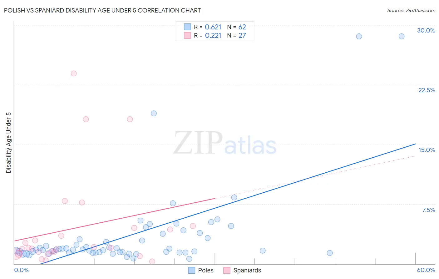 Polish vs Spaniard Disability Age Under 5