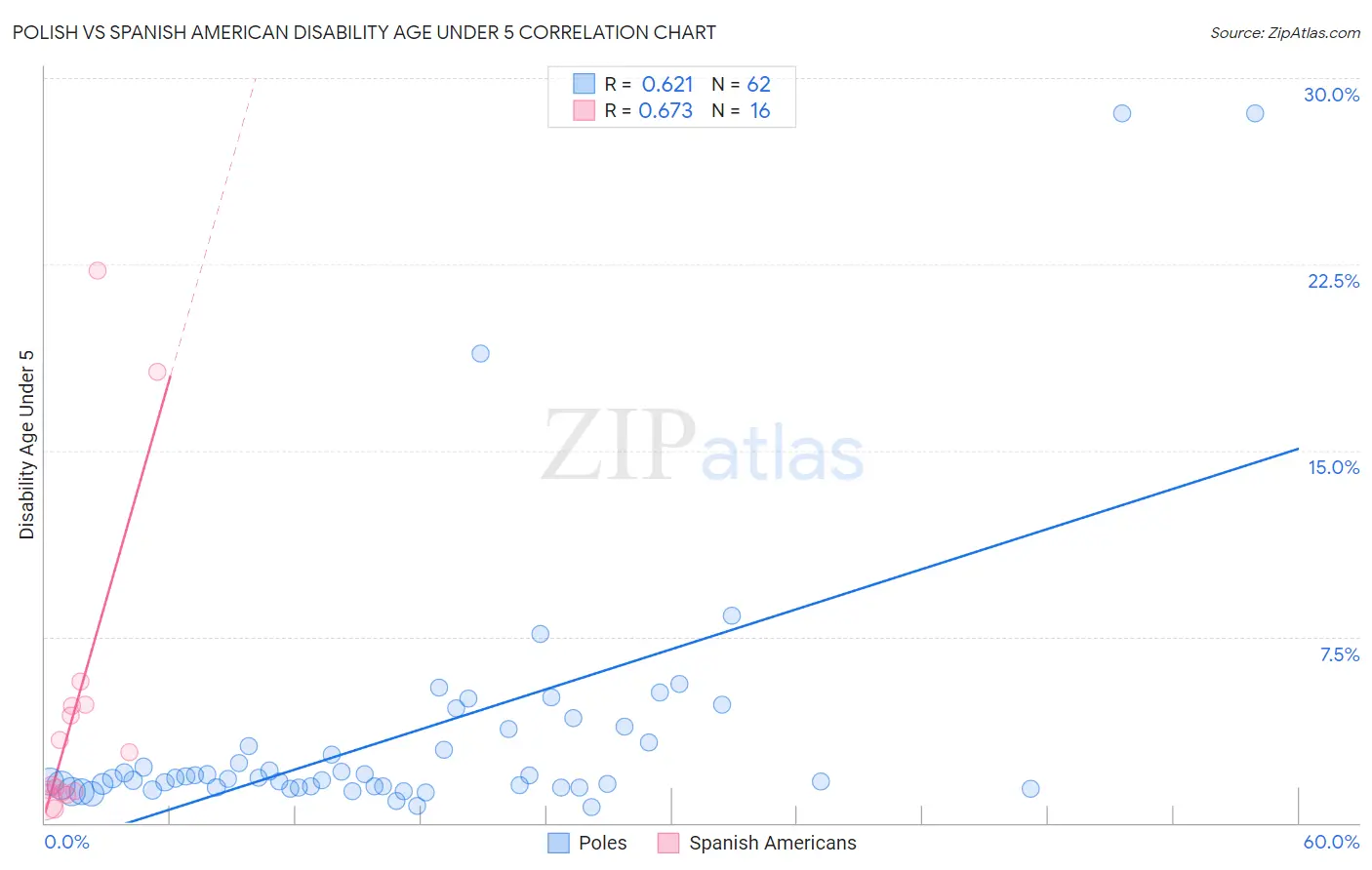Polish vs Spanish American Disability Age Under 5
