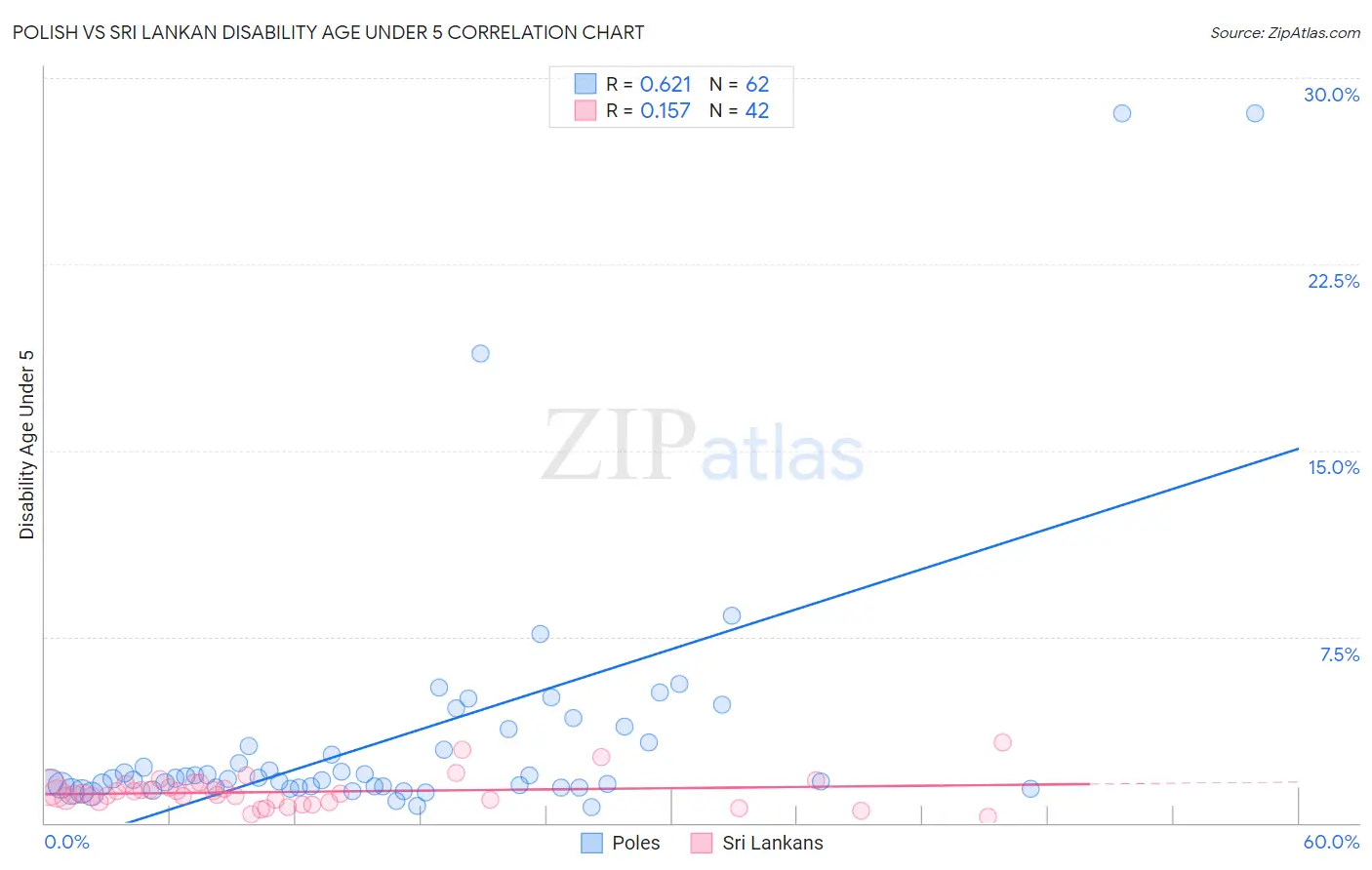 Polish vs Sri Lankan Disability Age Under 5