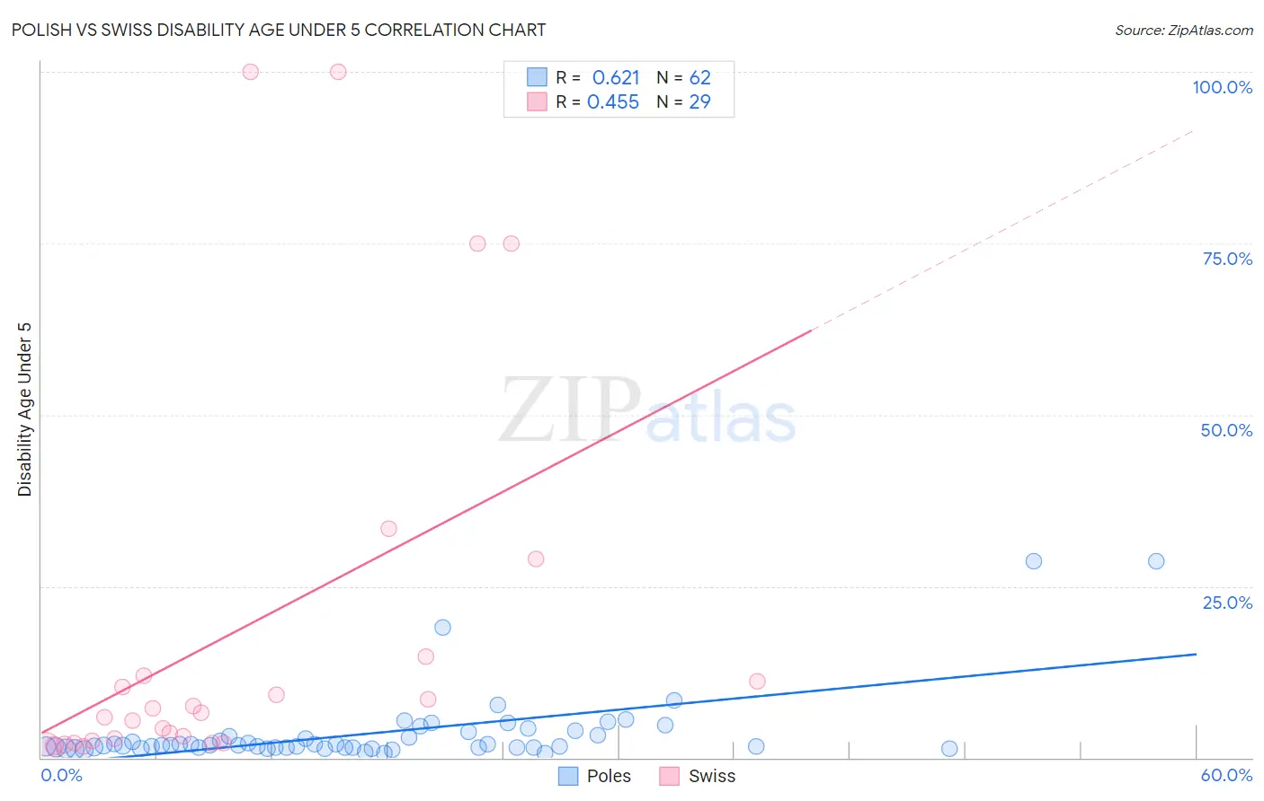 Polish vs Swiss Disability Age Under 5