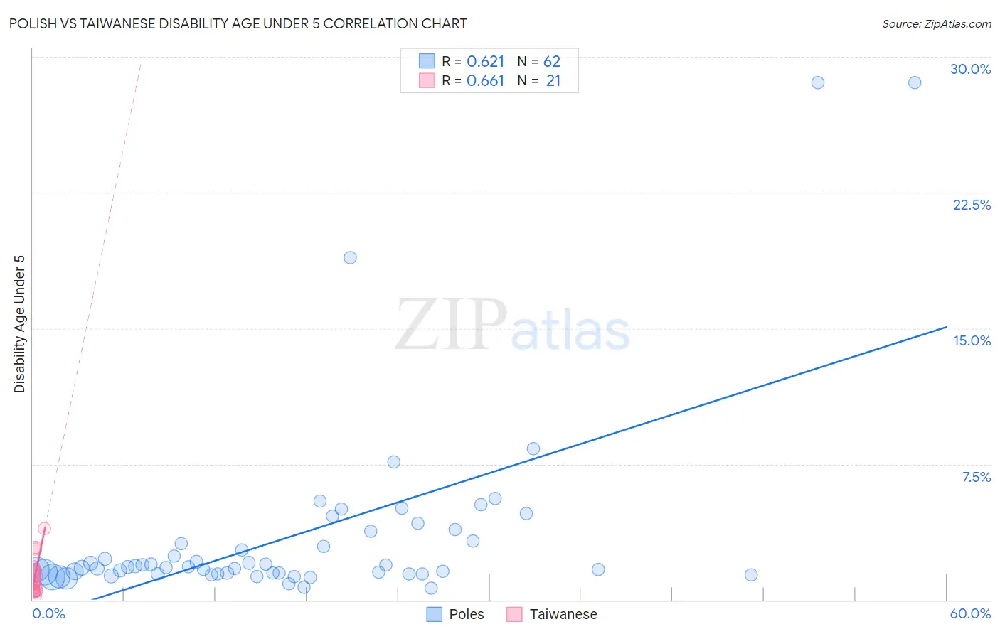 Polish vs Taiwanese Disability Age Under 5