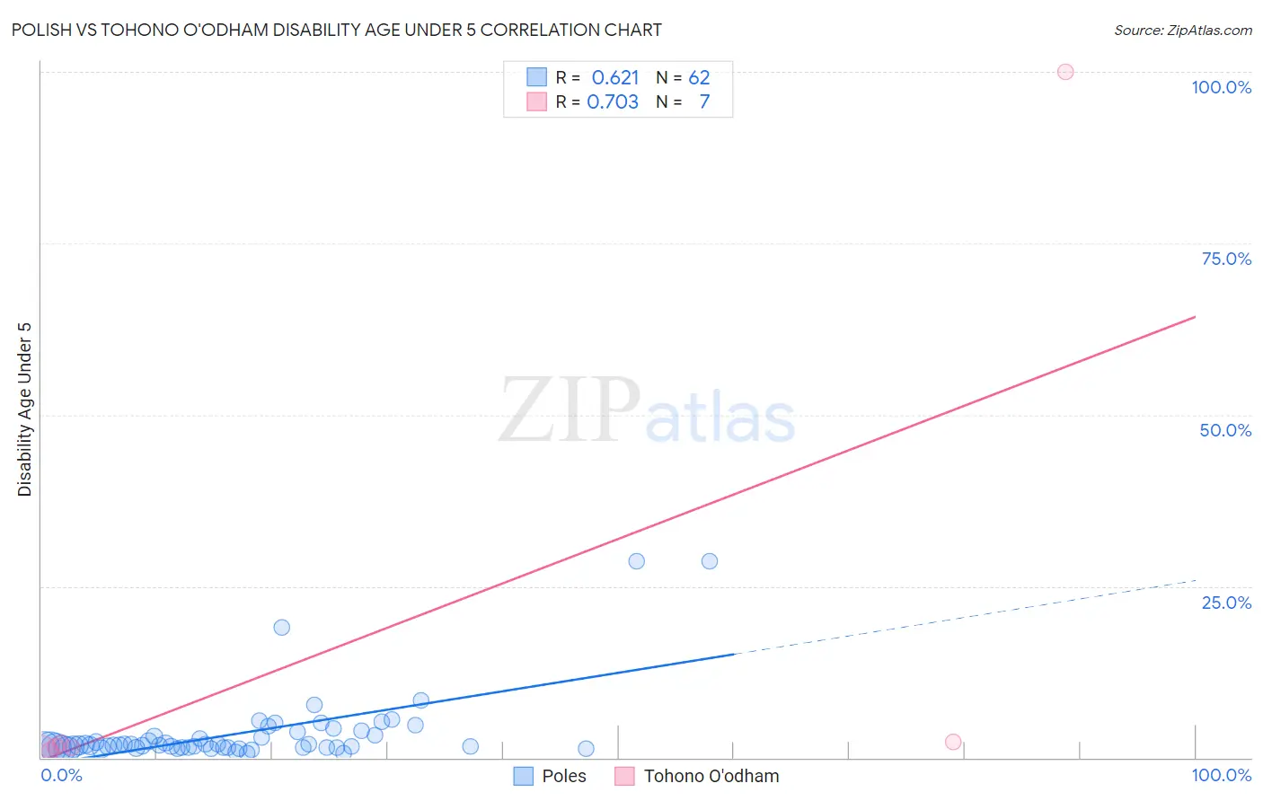 Polish vs Tohono O'odham Disability Age Under 5