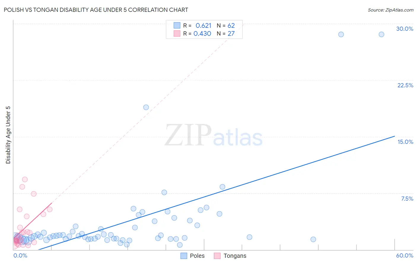 Polish vs Tongan Disability Age Under 5