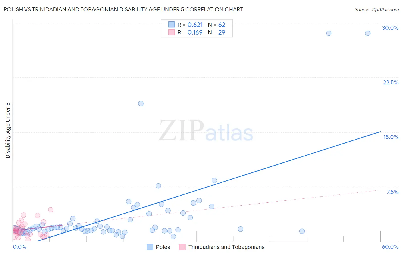 Polish vs Trinidadian and Tobagonian Disability Age Under 5