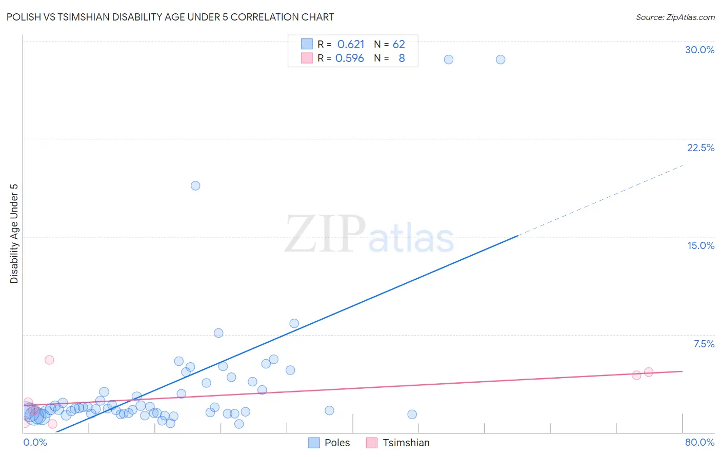 Polish vs Tsimshian Disability Age Under 5