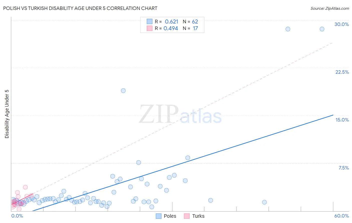 Polish vs Turkish Disability Age Under 5