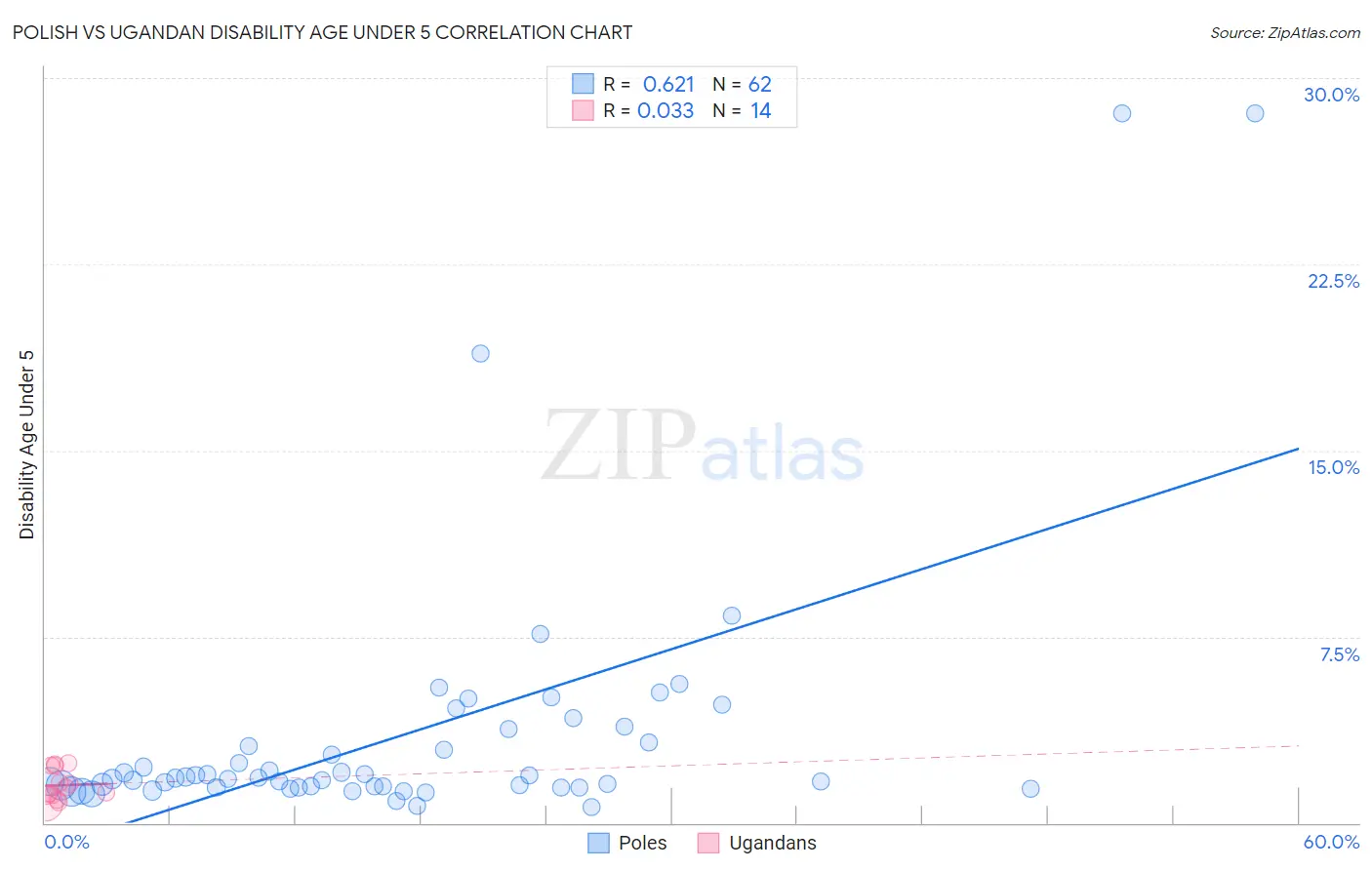 Polish vs Ugandan Disability Age Under 5