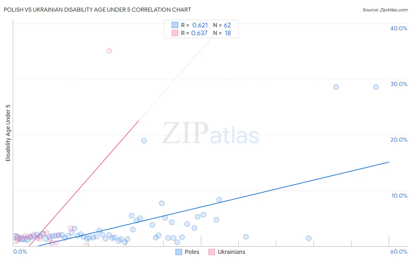 Polish vs Ukrainian Disability Age Under 5