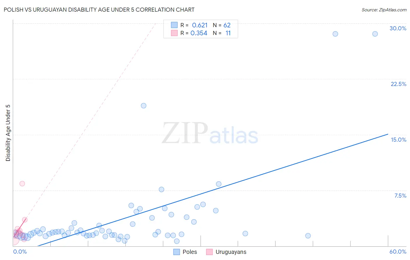 Polish vs Uruguayan Disability Age Under 5