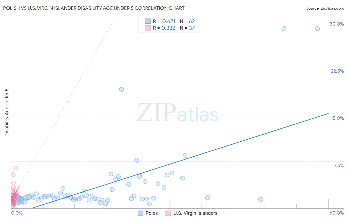 Polish vs U.S. Virgin Islander Disability Age Under 5