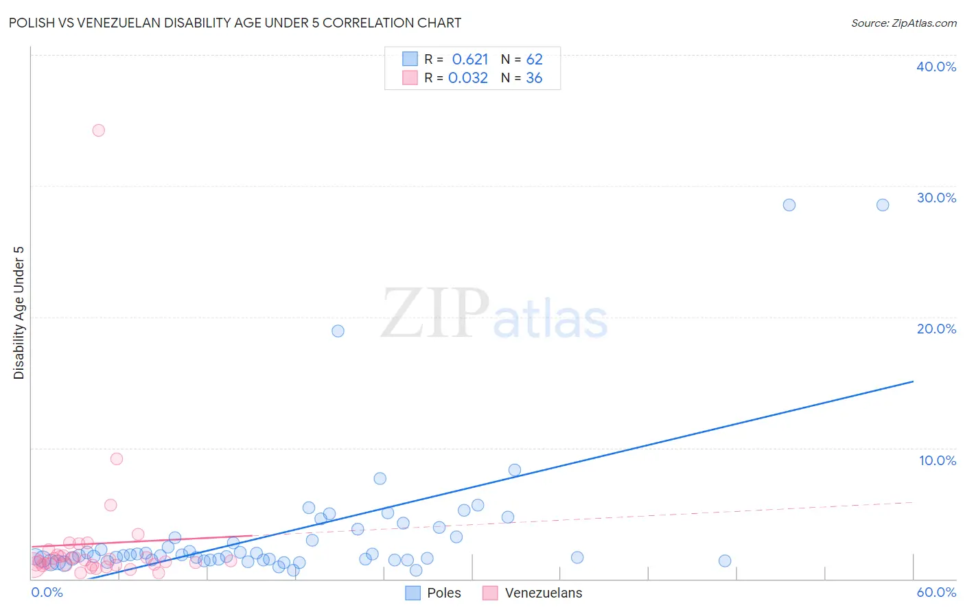 Polish vs Venezuelan Disability Age Under 5