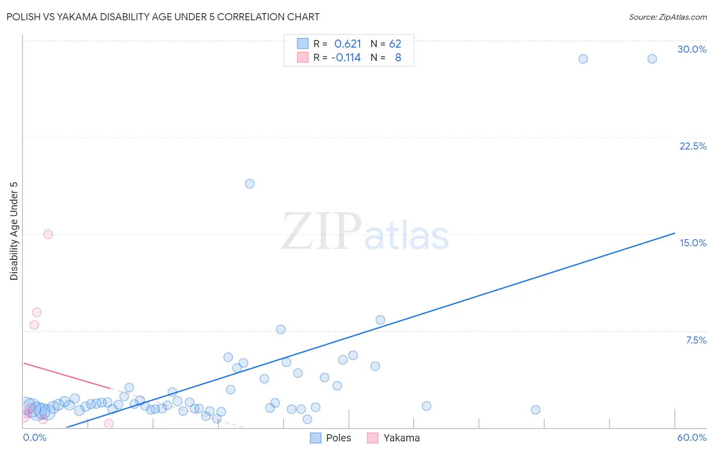 Polish vs Yakama Disability Age Under 5
