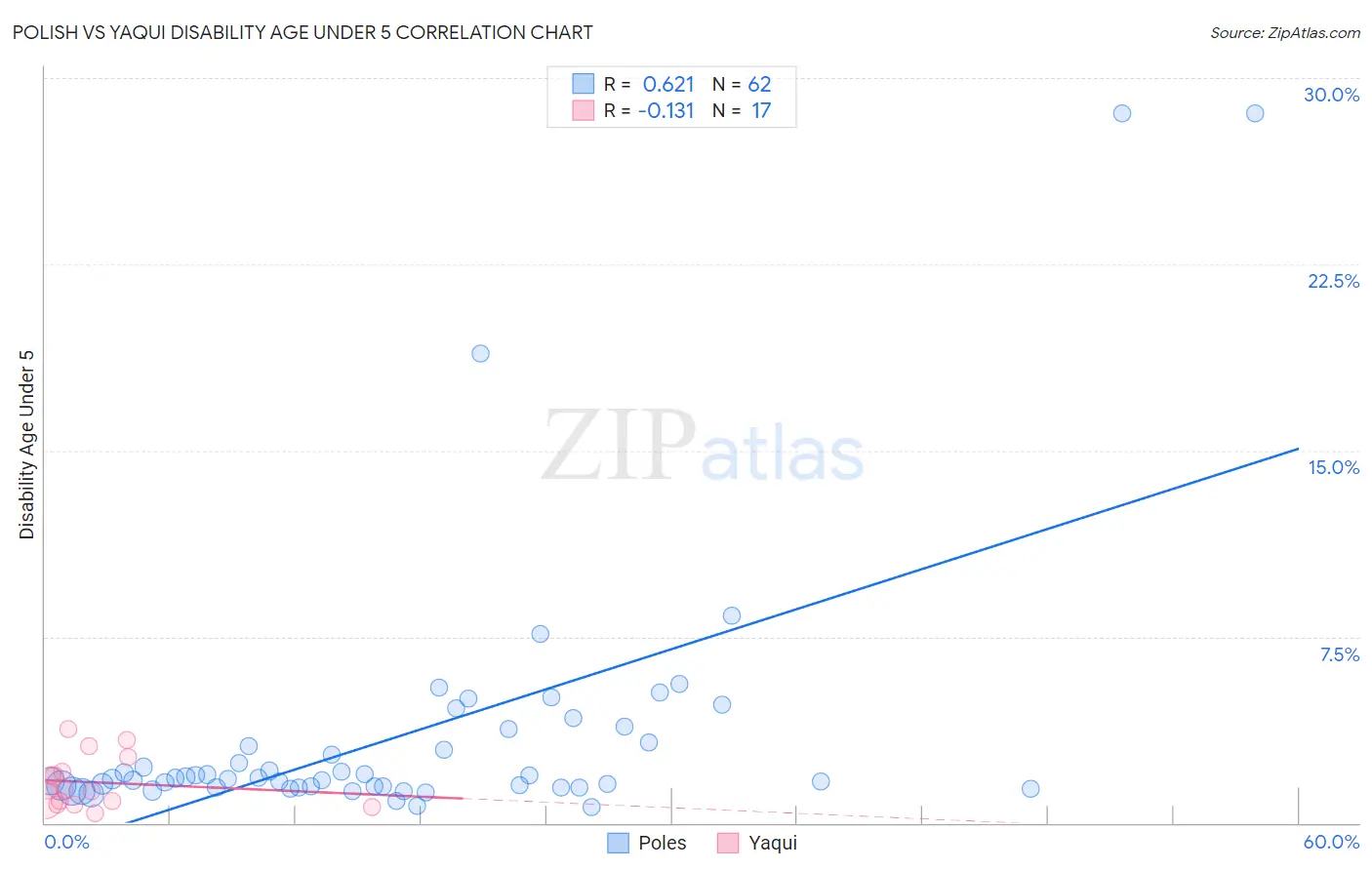 Polish vs Yaqui Disability Age Under 5