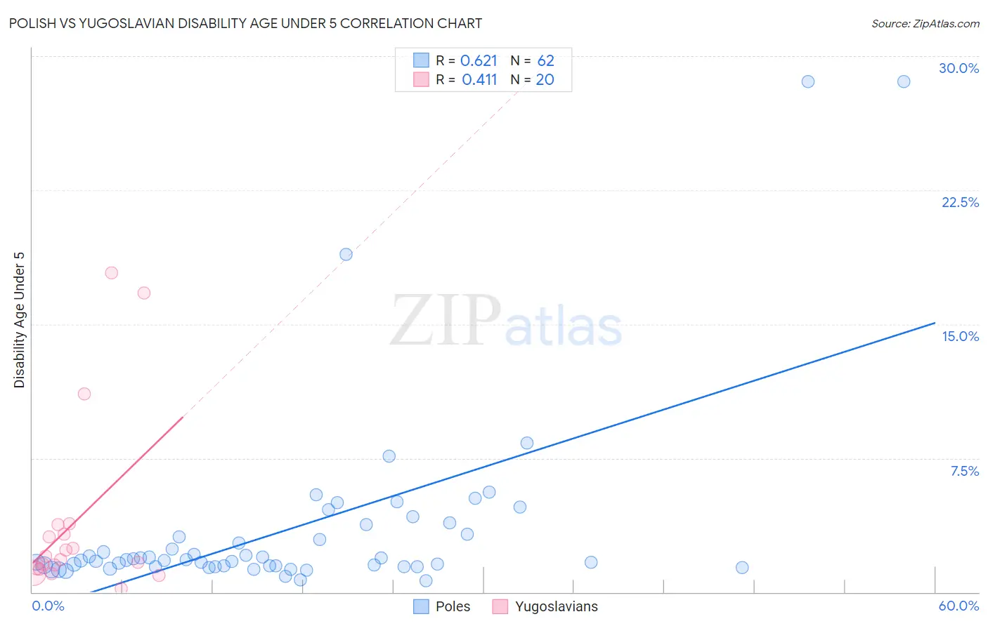 Polish vs Yugoslavian Disability Age Under 5