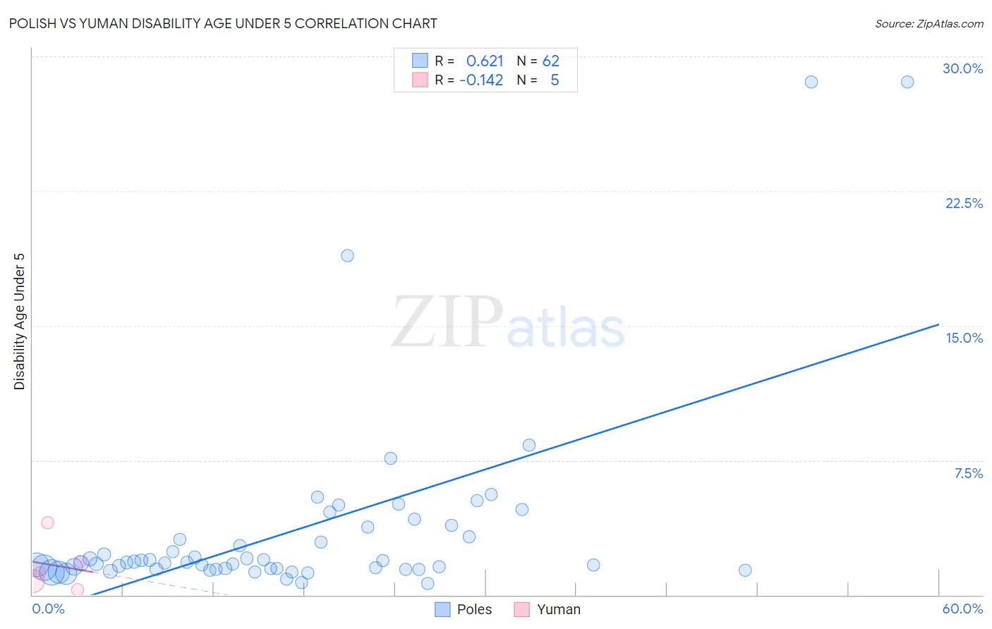 Polish vs Yuman Disability Age Under 5