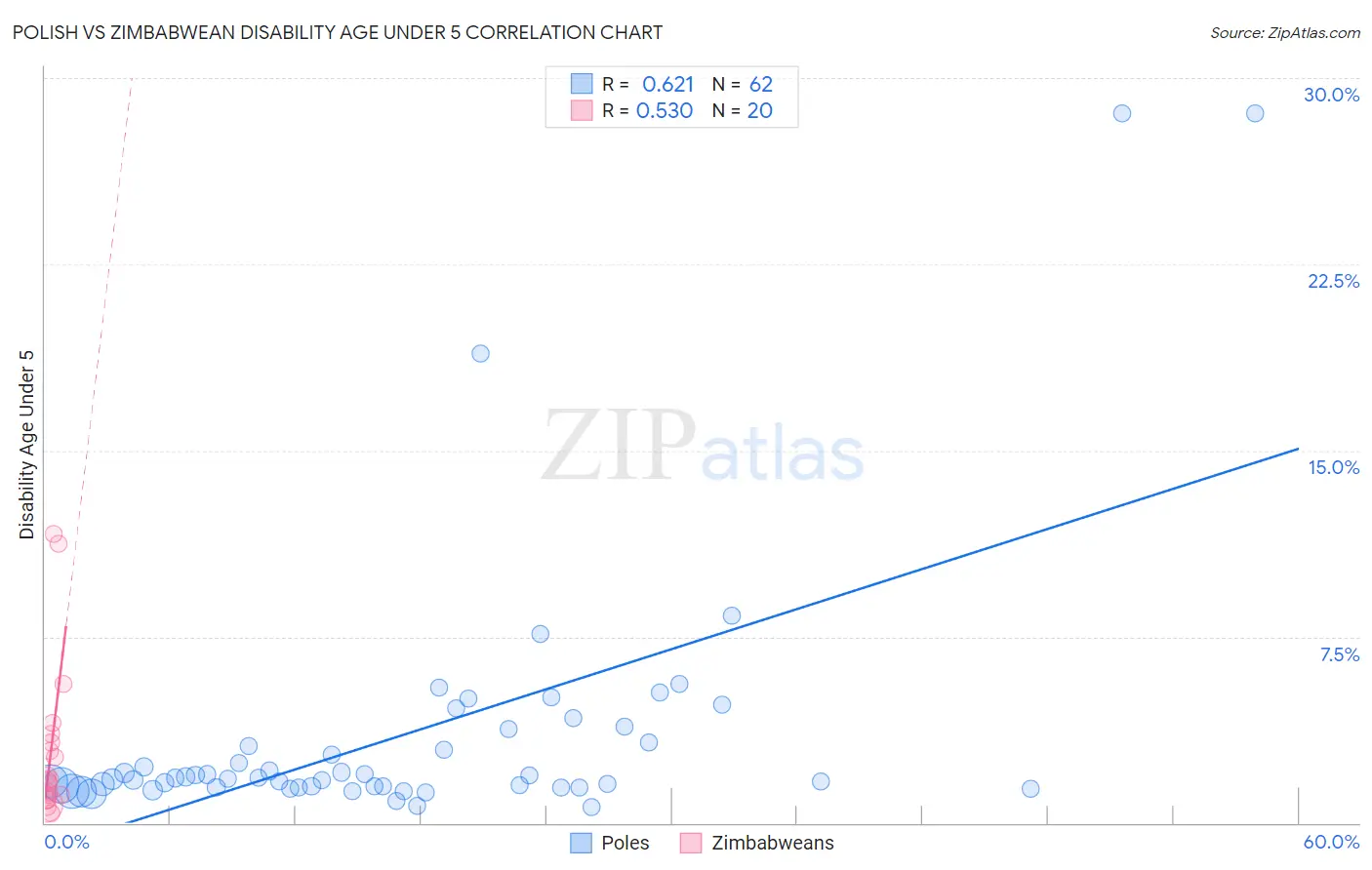 Polish vs Zimbabwean Disability Age Under 5