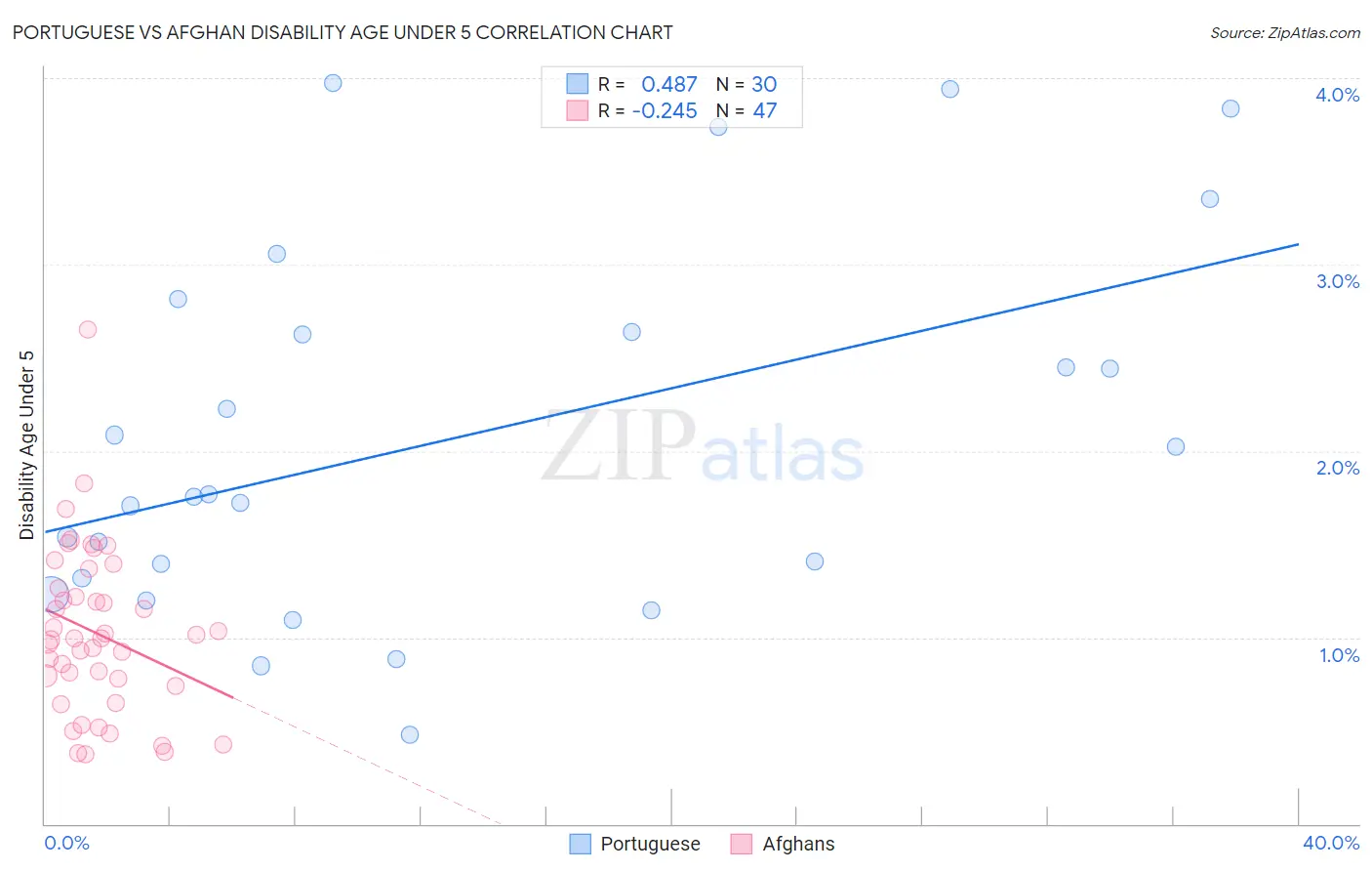 Portuguese vs Afghan Disability Age Under 5