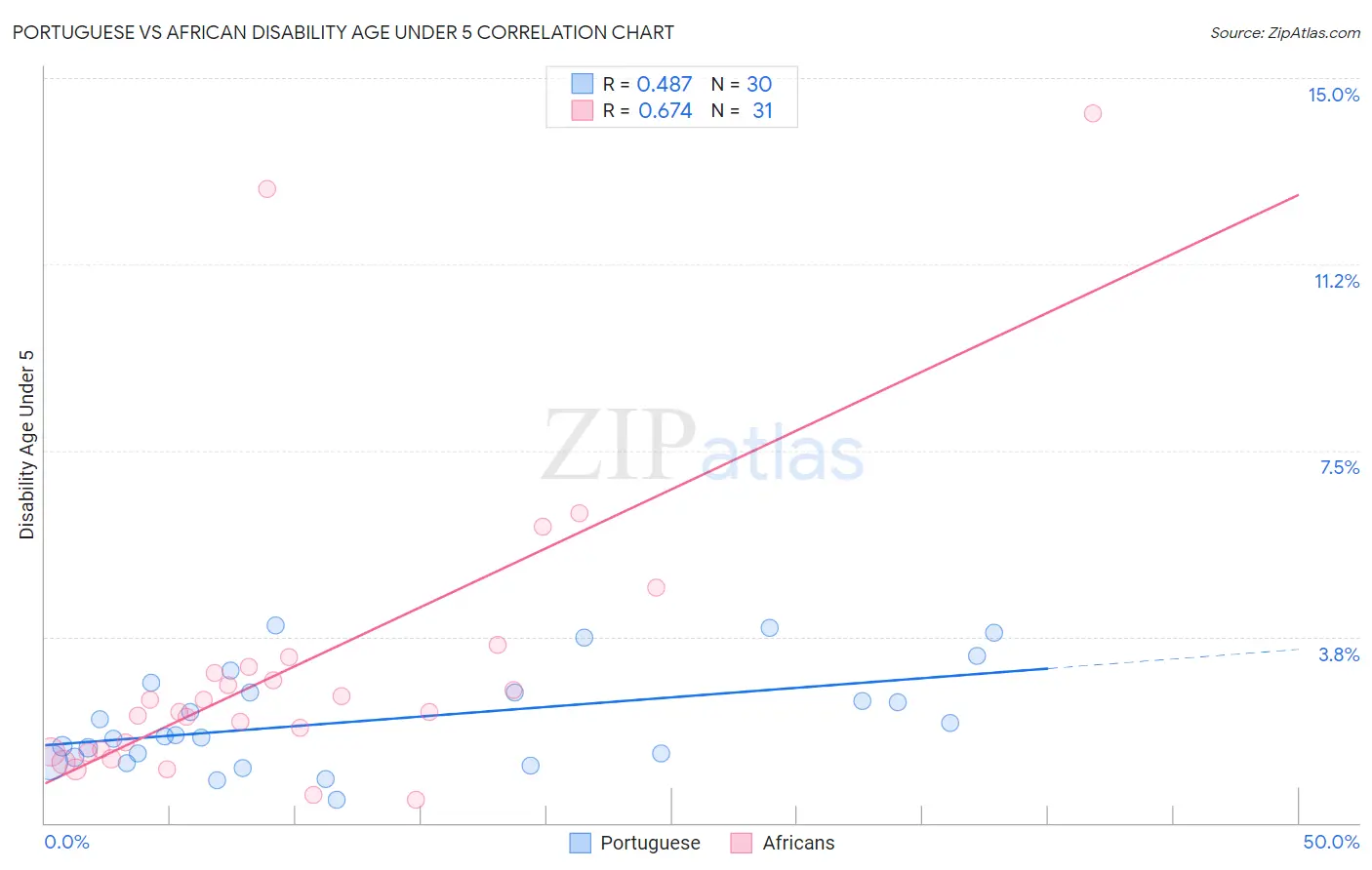 Portuguese vs African Disability Age Under 5