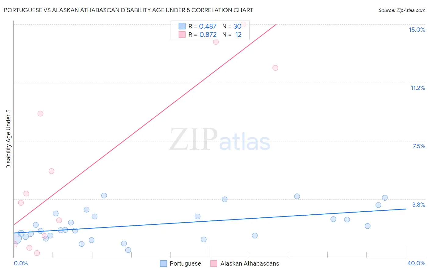Portuguese vs Alaskan Athabascan Disability Age Under 5
