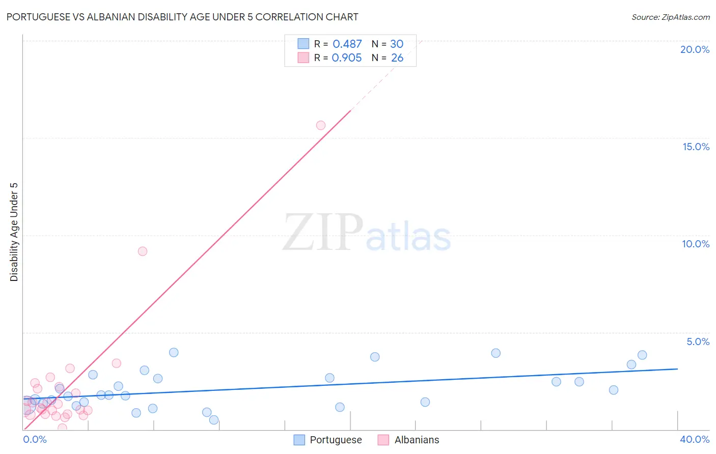 Portuguese vs Albanian Disability Age Under 5