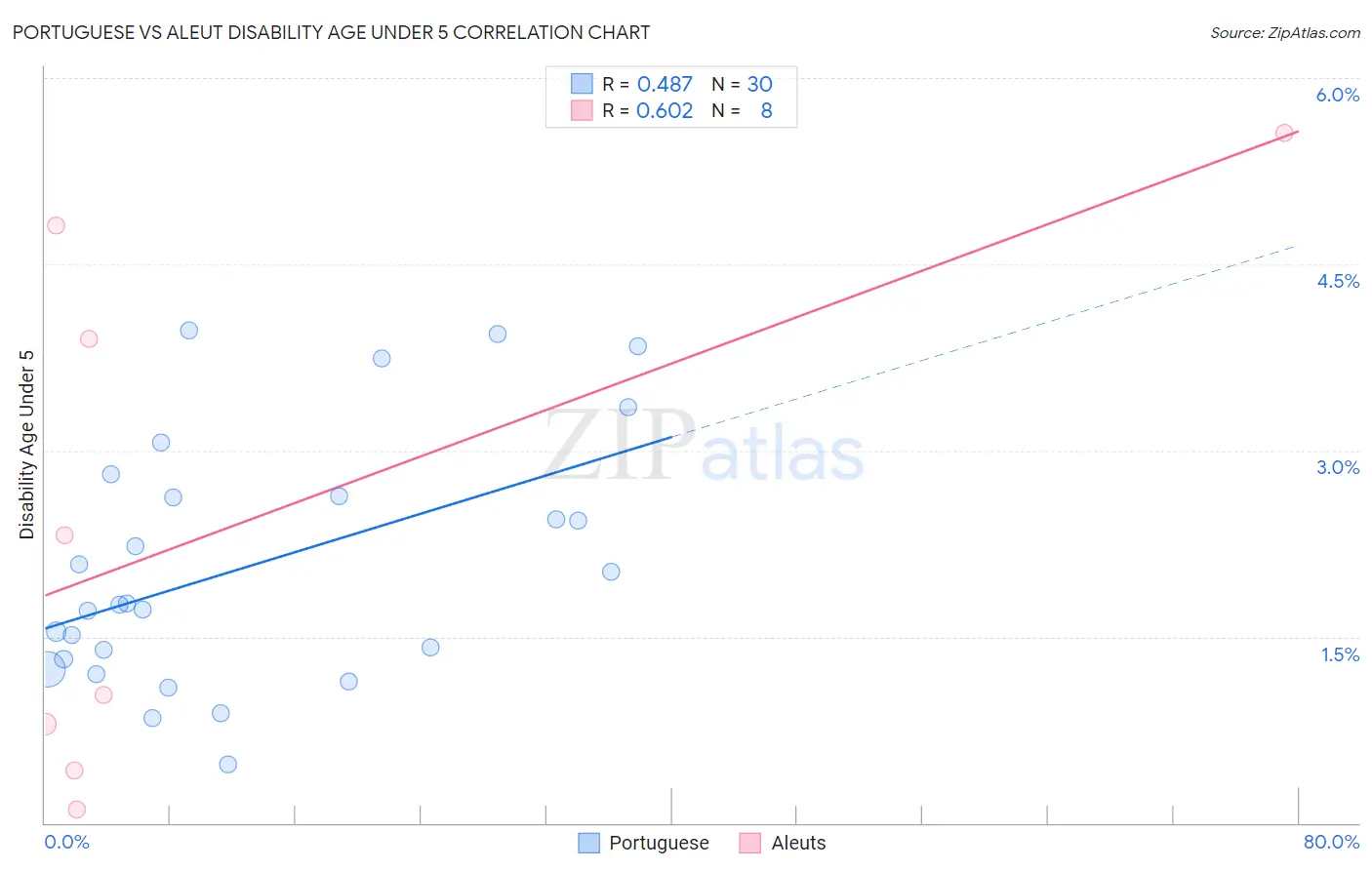 Portuguese vs Aleut Disability Age Under 5
