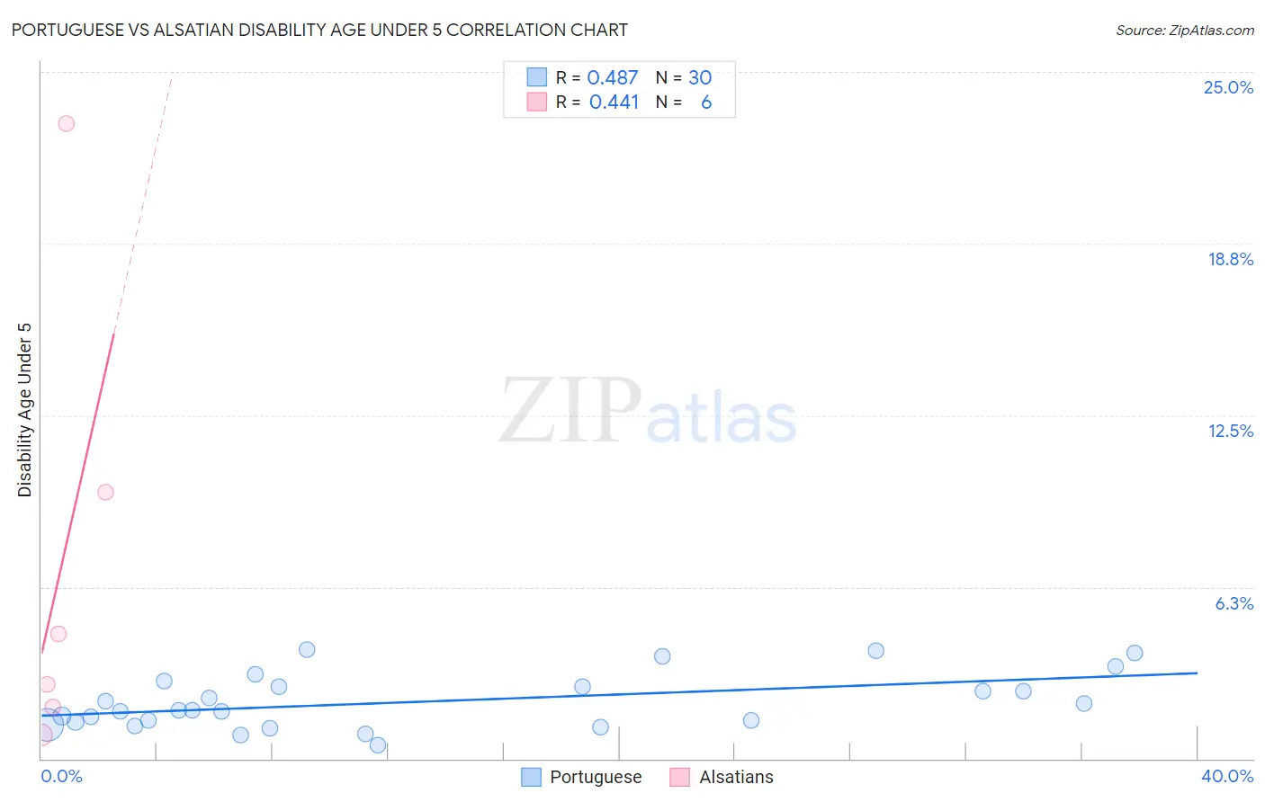 Portuguese vs Alsatian Disability Age Under 5