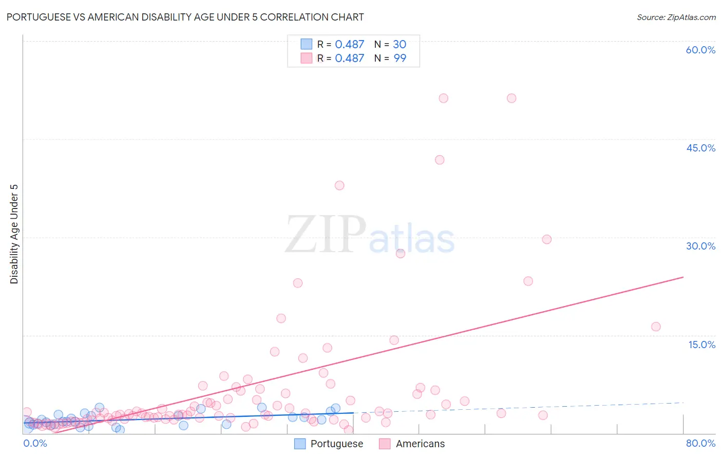 Portuguese vs American Disability Age Under 5