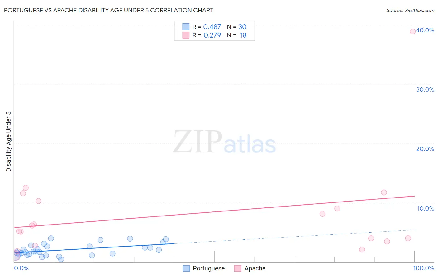 Portuguese vs Apache Disability Age Under 5