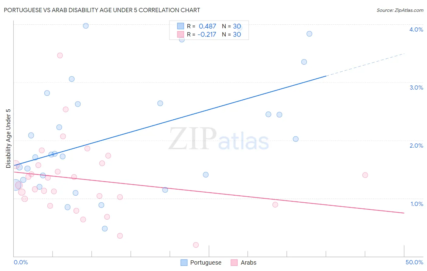 Portuguese vs Arab Disability Age Under 5