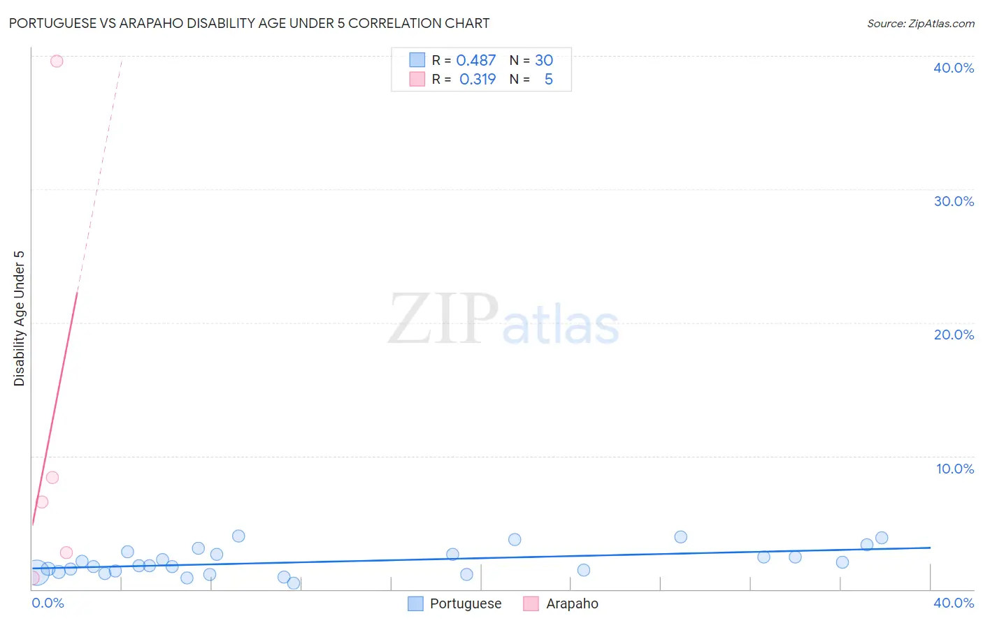 Portuguese vs Arapaho Disability Age Under 5