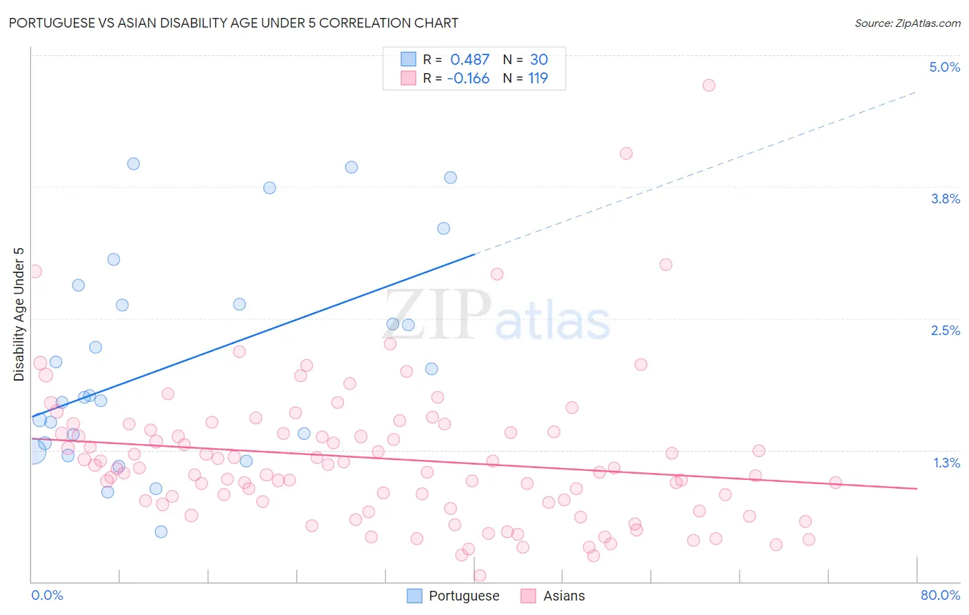 Portuguese vs Asian Disability Age Under 5